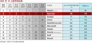 CIO Insight - 2010 年十大软件供应商调查